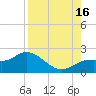 Gulfport tide chart for Monday, August 16, 2021