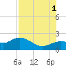 Gulfport tide chart for Sunday, August 1, 2021