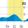 Gulfport tide chart for Saturday, August 21, 2021