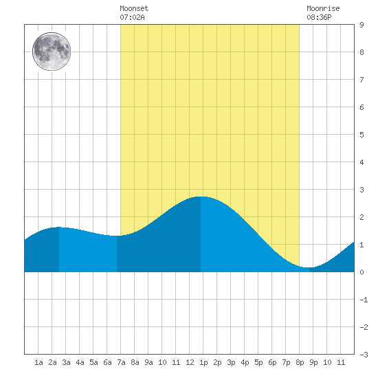 Gulfport tide chart for Sunday, August 22, 2021