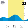 Gulfport tide chart for Sunday, August 22, 2021