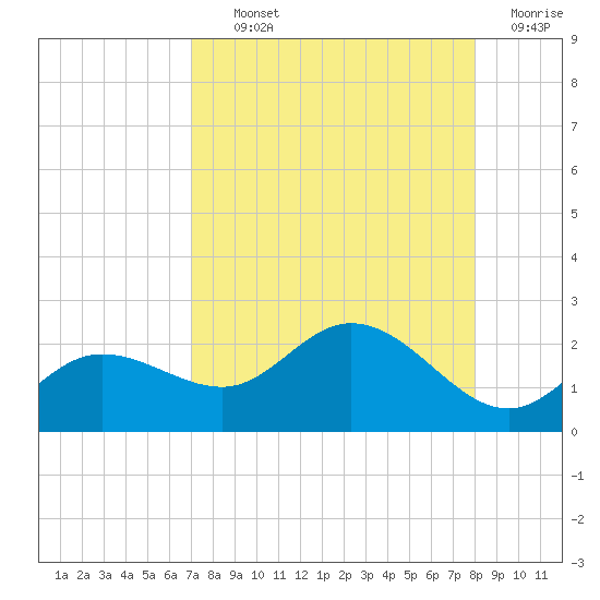 Gulfport tide chart for Tuesday, August 24, 2021