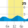 Gulfport tide chart for Wednesday, August 25, 2021