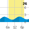 Gulfport tide chart for Thursday, August 26, 2021