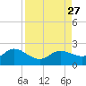 Gulfport tide chart for Friday, August 27, 2021