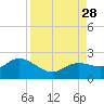 Gulfport tide chart for Saturday, August 28, 2021