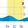 Gulfport tide chart for Monday, August 2, 2021