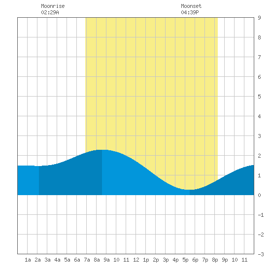 Gulfport tide chart for Tuesday, August 3, 2021