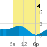 Gulfport tide chart for Wednesday, August 4, 2021