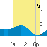 Gulfport tide chart for Thursday, August 5, 2021
