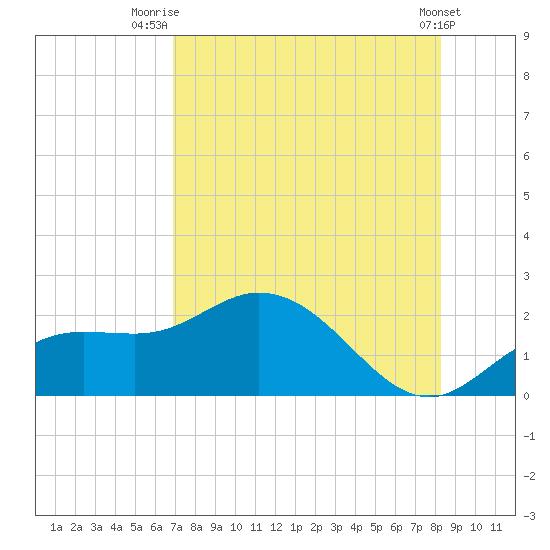 Gulfport tide chart for Friday, August 6, 2021