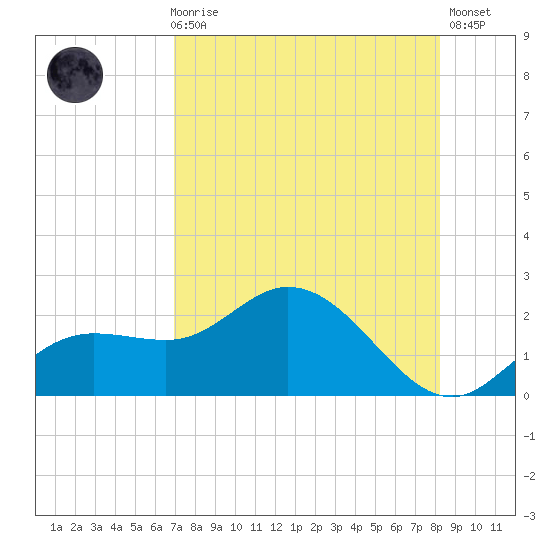 Gulfport tide chart for Sunday, August 8, 2021