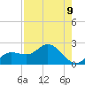 Gulfport tide chart for Monday, August 9, 2021