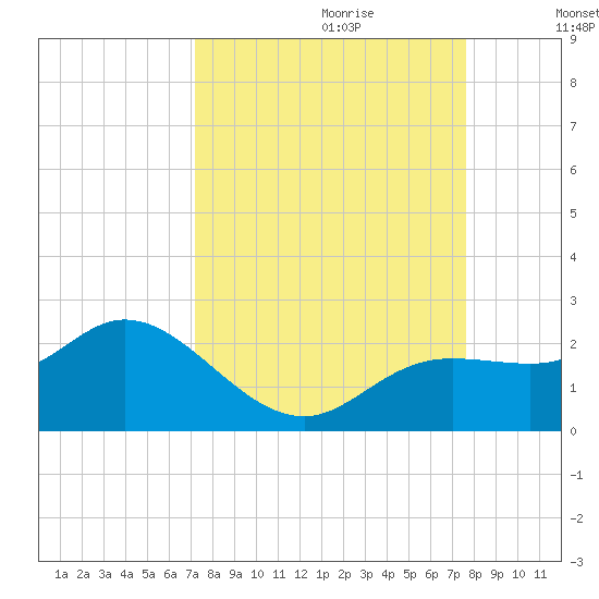 Gulfport tide chart for Sunday, September 12, 2021