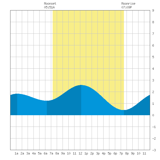 Gulfport tide chart for Sunday, September 19, 2021