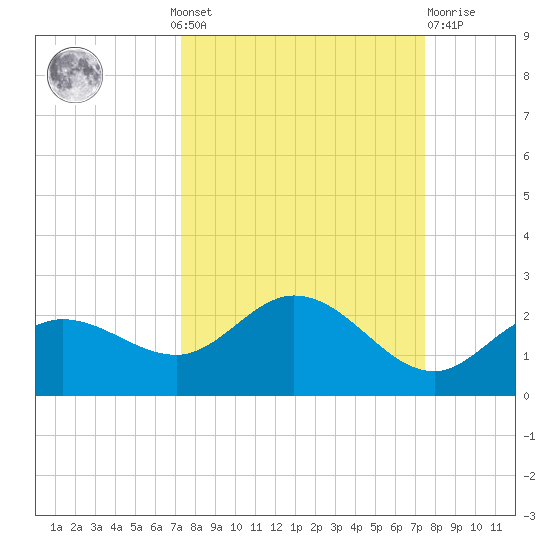 Gulfport tide chart for Monday, September 20, 2021
