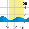 Gulfport tide chart for Thursday, September 23, 2021