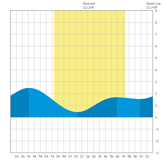 Gulfport tide chart for Sunday, September 26, 2021