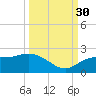 Gulfport tide chart for Thursday, September 30, 2021