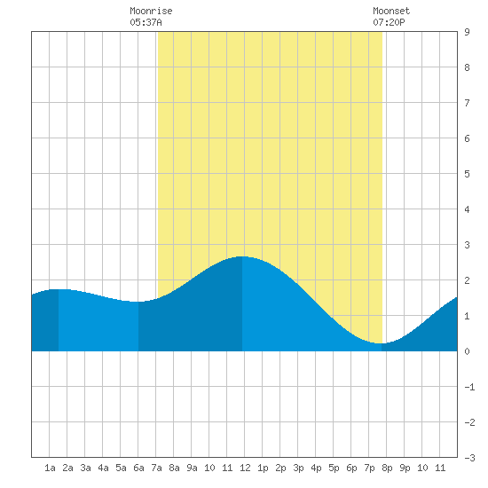 Gulfport tide chart for Sunday, September 5, 2021