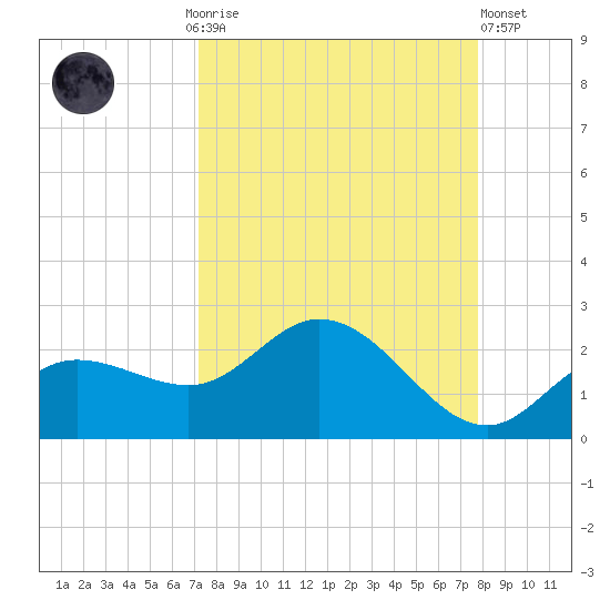 Gulfport tide chart for Monday, September 6, 2021