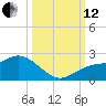 Gulfport tide chart for Tuesday, October 12, 2021