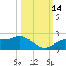 Gulfport tide chart for Thursday, October 14, 2021
