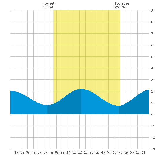 Gulfport tide chart for Monday, October 18, 2021