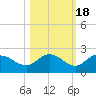 Gulfport tide chart for Monday, October 18, 2021