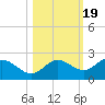 Gulfport tide chart for Tuesday, October 19, 2021