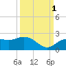 Gulfport tide chart for Friday, October 1, 2021