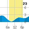 Gulfport tide chart for Saturday, October 23, 2021