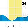 Gulfport tide chart for Sunday, October 24, 2021
