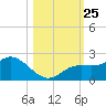 Gulfport tide chart for Monday, October 25, 2021