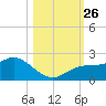 Gulfport tide chart for Tuesday, October 26, 2021