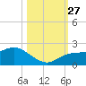 Gulfport tide chart for Wednesday, October 27, 2021