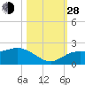 Gulfport tide chart for Thursday, October 28, 2021