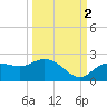 Gulfport tide chart for Saturday, October 2, 2021