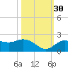 Gulfport tide chart for Saturday, October 30, 2021
