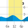 Gulfport tide chart for Sunday, October 3, 2021