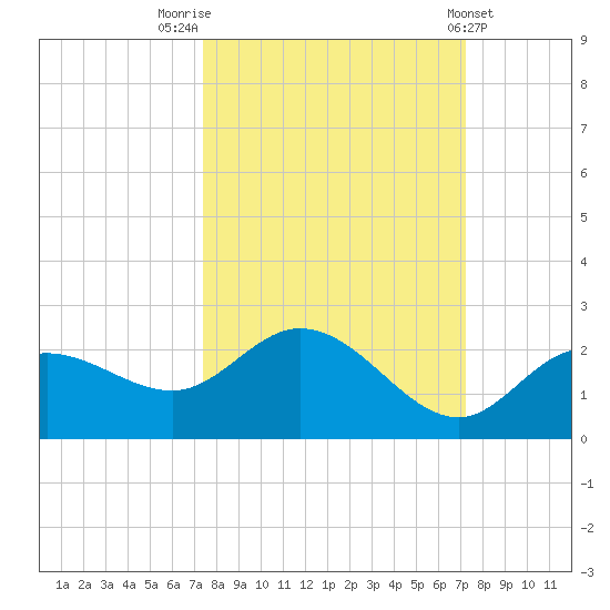 Gulfport tide chart for Monday, October 4, 2021