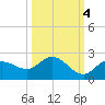 Gulfport tide chart for Monday, October 4, 2021