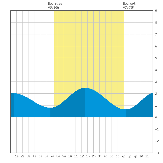 Gulfport tide chart for Tuesday, October 5, 2021