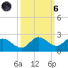 Gulfport tide chart for Wednesday, October 6, 2021