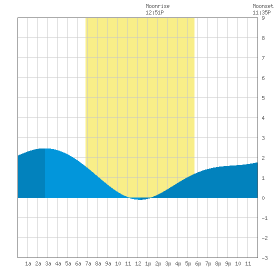 Gulfport tide chart for Wednesday, November 10, 2021