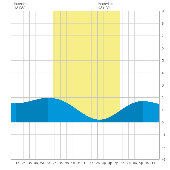 Gulfport tide chart for Friday, November 12, 2021