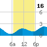 Gulfport tide chart for Tuesday, November 16, 2021