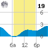 Gulfport tide chart for Friday, November 19, 2021