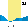 Gulfport tide chart for Monday, November 22, 2021
