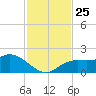 Gulfport tide chart for Thursday, November 25, 2021